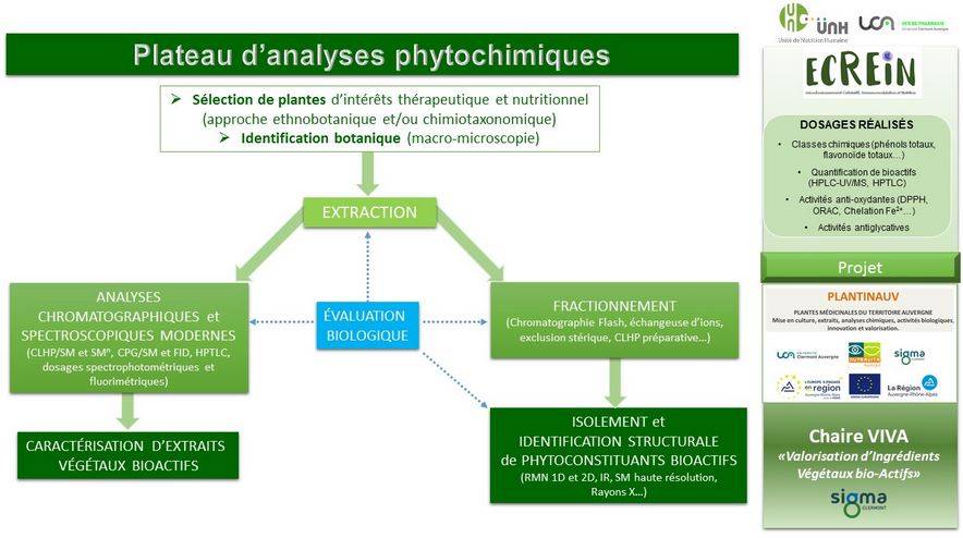 Plateau d'Analyses Phytochimiques